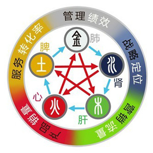 中醫把脈網店經營 五個維度助網店騰飛