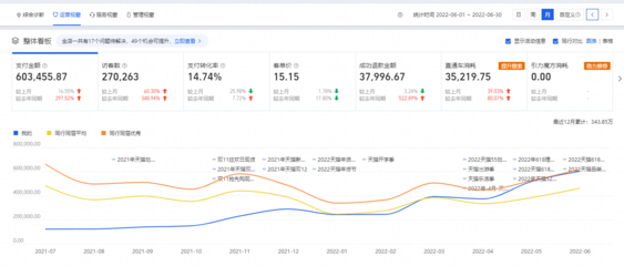 杭州同創眾聯網店營銷服務 助力電商新征程