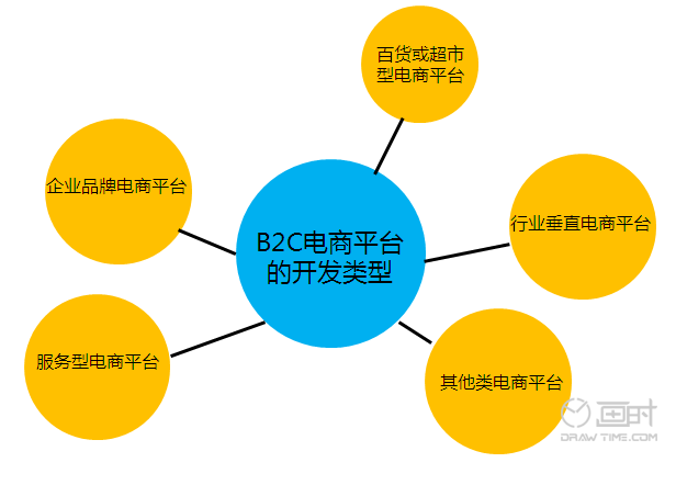 成都電子商務網站開發與網店營銷服務 一觸即發的數字商機